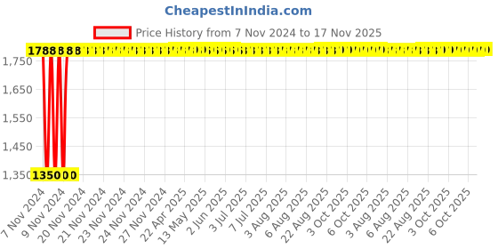 moglix.com Yato 8x200mm Aluminum Copper Non-Sparking Slotted Screwdriver, YT-68472 yato Price History Graph from 7 Nov 2024 to 16 Nov 2025