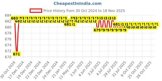 moglix.com Yato 8x200mm Slotted Screwdriver, YT-2619 yato Price History Graph from 30 Oct 2024 to 16 Nov 2025
