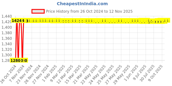 moglix.com Yato 8x50x200mm VDE-1000V Insulated Hex Key, YT-21125 yato Price History Graph from 26 Oct 2024 to 11 Nov 2025