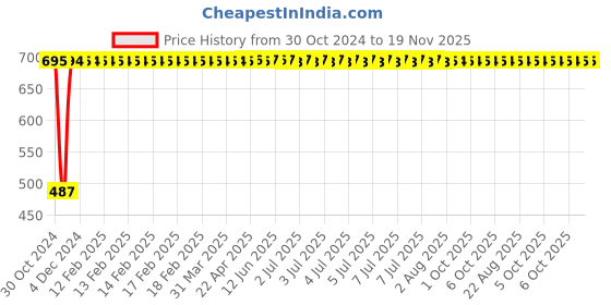 moglix.com Yato 8x7mm Al-Cu Non-Sparking Bi-Hexagonal Ring Spanner, YT-67785 yato Price History Graph from 30 Oct 2024 to 18 Nov 2025