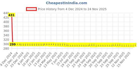 moglix.com Yato 8x9mm Al-Cu Non-Sparking Double Open End Spanner, YT-67704 yato Price History Graph from 4 Dec 2024 to 23 Nov 2025