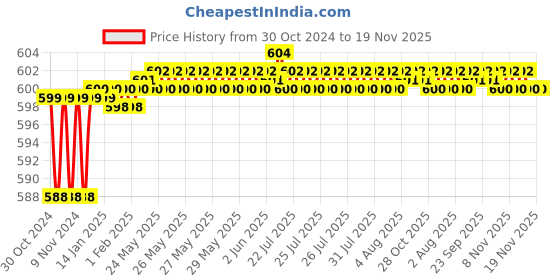moglix.com Yato 8x9mm Bi-Hexagonal Ring Spanner, YT-0209 yato Price History Graph from 30 Oct 2024 to 19 Nov 2025
