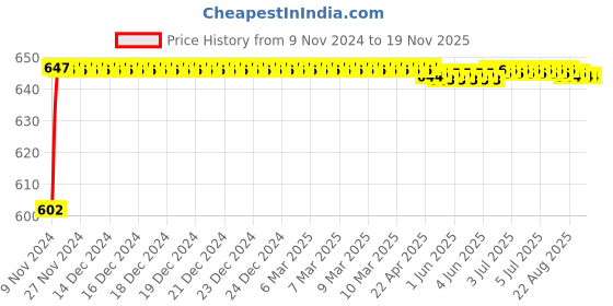 moglix.com Yato 8x9mm Double Open End Spanner, YT-0109 yato Price History Graph from 9 Nov 2024 to 18 Nov 2025