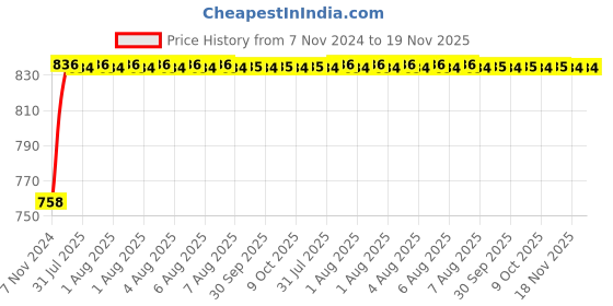 moglix.com Yato 9 Pcs Alloy Steel Hex Allen Key, YT-05631 yato Price History Graph from 7 Nov 2024 to 19 Nov 2025