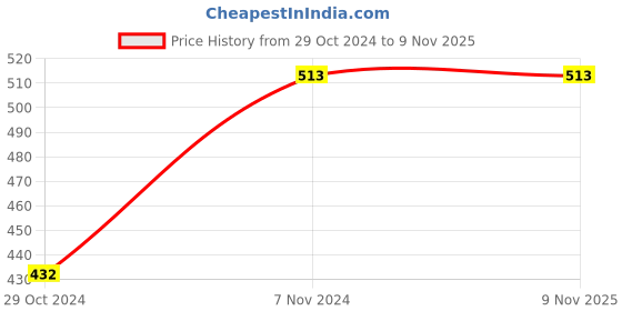 moglix.com Yato 9 Pcs Alloy Steel Long Precision Screwdriver Set for Home, YT-2575 yato Price History Graph from 29 Oct 2024 to 8 Nov 2025