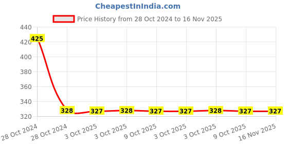 moglix.com Yato 9 Pcs Chromium Vanadium Torx Key Set, YT-0505 yato Price History Graph from 28 Oct 2024 to 16 Nov 2025