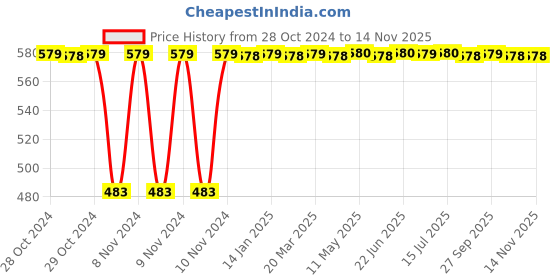 moglix.com Yato 9 Pcs Chromium Vanadium Torx Key Set, YT-0512 yato Price History Graph from 28 Oct 2024 to 13 Nov 2025