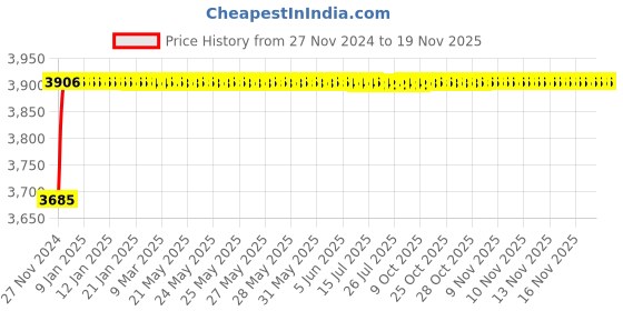 moglix.com Yato 90-180mm Crv Universal Wheel Hub Puller, YT-0602 yato Price History Graph from 27 Nov 2024 to 17 Nov 2025