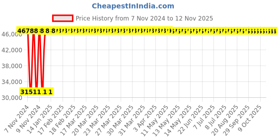 moglix.com Yato 90MM Al-Cu Non-Sparking Open End Impact Wrench, YT-68219 yato Price History Graph from 7 Nov 2024 to 12 Nov 2025