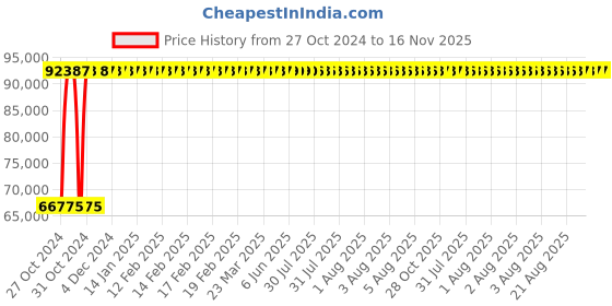 moglix.com Yato 90mm Be-Cu Open End Impact Wrench, YT-65219 yato Price History Graph from 27 Oct 2024 to 15 Nov 2025