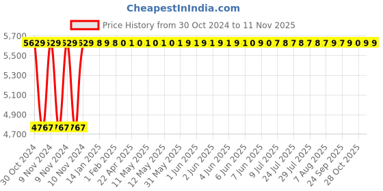 moglix.com Yato 90mm CrMo Pipe Wrench, YT-2493 yato Price History Graph from 30 Oct 2024 to 10 Nov 2025