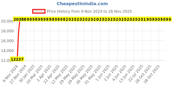 moglix.com Yato 90x800mm Al-Cu Non-Sparking F-Type Spanner, YT-67664 yato Price History Graph from 9 Nov 2024 to 25 Nov 2025