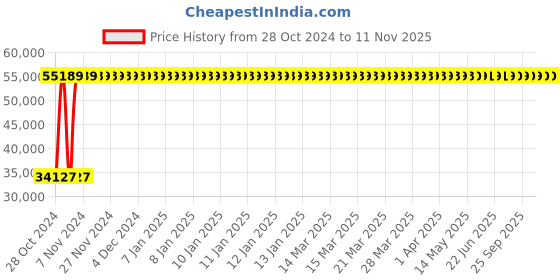 moglix.com Yato 9.1kg Aluminum Copper Non-Sparking Sledge Hammer, YT-68734 yato Price History Graph from 28 Oct 2024 to 11 Nov 2025