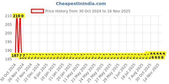 moglix.com Yato 91mm Spring Clamp For Wood, YT-64272 yato Price History Graph from 30 Oct 2024 to 15 Nov 2025