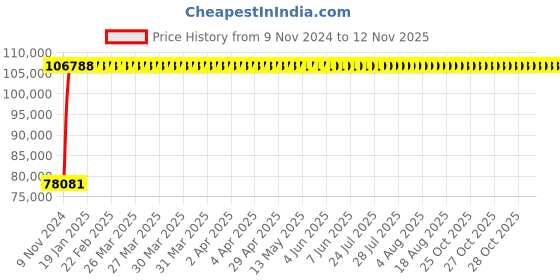 moglix.com Yato 95mm Be-Cu Open End Impact Wrench, YT-65220 yato Price History Graph from 9 Nov 2024 to 11 Nov 2025