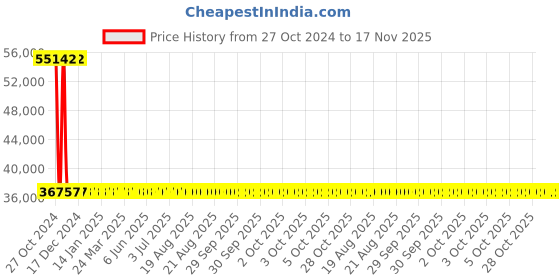 moglix.com Yato 95mm Be-Cu Ring Impact Wrench, YT-64871 yato Price History Graph from 27 Oct 2024 to 17 Nov 2025