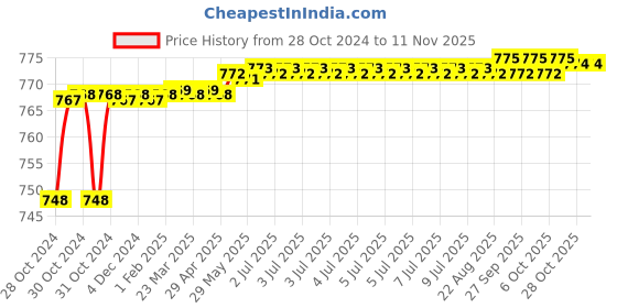 moglix.com Yato 9/64 inch Extra Long Hex Key, YT-5775 yato Price History Graph from 28 Oct 2024 to 11 Nov 2025