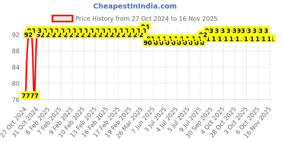 moglix.com Yato 9/64 inch Extra Long Hex Key, YT-5856 yato Price History Graph from 27 Oct 2024 to 15 Nov 2025