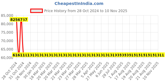 moglix.com Yato 9.9kg Be-Cu Non-Sparking Sledge Hammer, YT-65635 yato Price History Graph from 28 Oct 2024 to 10 Nov 2025