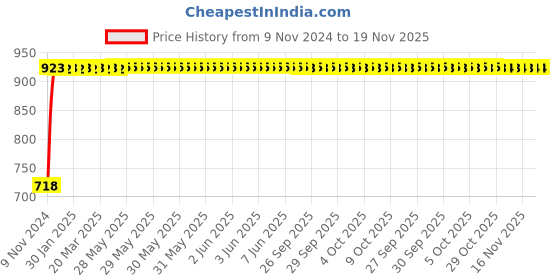 moglix.com Yato 9MM Al-Cu Non-Sparking Combination Spanner, YT-68142 yato Price History Graph from 9 Nov 2024 to 19 Nov 2025