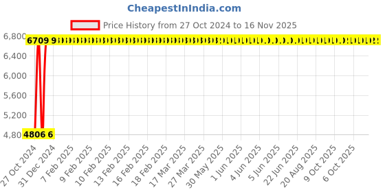 moglix.com Yato 9mm Be-Cu Hex Key Wrench with Ball, YT-65287 yato Price History Graph from 27 Oct 2024 to 15 Nov 2025