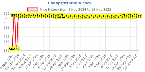 moglix.com Yato 9mm Chromium Plated Steel Combination Spanner, YT-0009 yato Price History Graph from 9 Nov 2024 to 18 Nov 2025