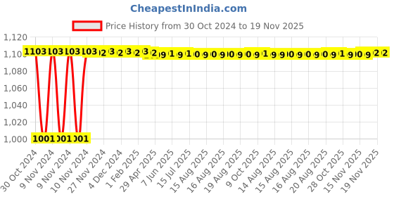 moglix.com Yato 9mm Flexible Flare Nut Spanner, YT-0181 yato Price History Graph from 30 Oct 2024 to 19 Nov 2025