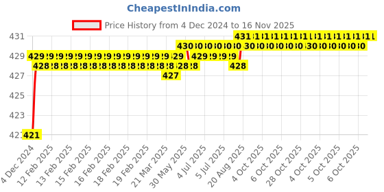 moglix.com Yato 9mm Hexagonal Impact Socket, YT-1781 yato Price History Graph from 4 Dec 2024 to 16 Nov 2025