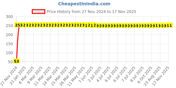 moglix.com Yato 9mm Hexagonal Socket, YT-3804 yato Price History Graph from 27 Nov 2024 to 16 Nov 2025