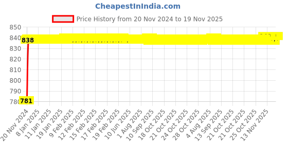 moglix.com Yato 9mm VDE-1000V CrV Insulated Open End Spanner, YT-20953 yato Price History Graph from 20 Nov 2024 to 18 Nov 2025
