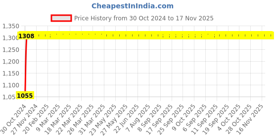 moglix.com Yato 9mm VDE-1000V CrV Insulated Ring Wrench, YT-20983 yato Price History Graph from 30 Oct 2024 to 17 Nov 2025