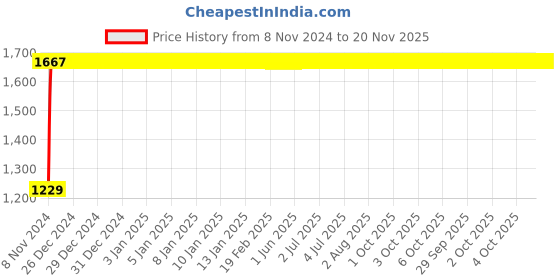 moglix.com Yato 9x10mm Be-Cu Bi-Hexagonal Ring Spanner, YT-64786 yato Price History Graph from 8 Nov 2024 to 20 Nov 2025