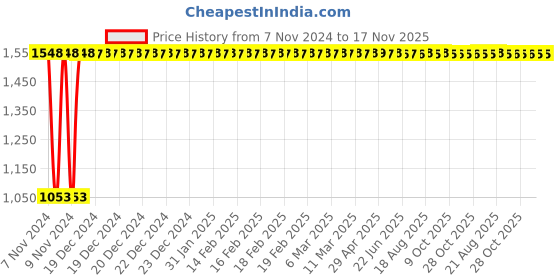 moglix.com Yato 9x10mm Be-Cu Double Open End Spanner, YT-64706 yato Price History Graph from 7 Nov 2024 to 17 Nov 2025