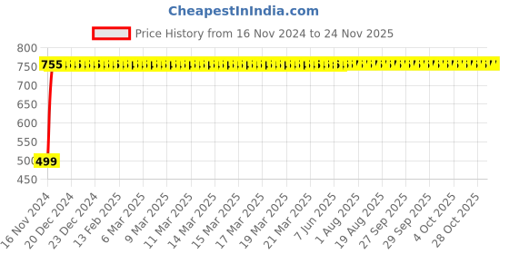 moglix.com Yato 9x11mm Al-Cu Non-Sparking Double Open End Spanner, YT-67707 yato Price History Graph from 16 Nov 2024 to 24 Nov 2025