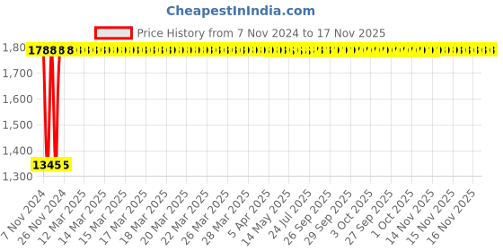 moglix.com Yato 9x11mm Be-Cu Bi-Hexagonal Ring Spanner, YT-64787 yato Price History Graph from 7 Nov 2024 to 17 Nov 2025