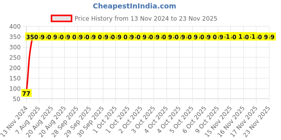 moglix.com Yato 9x11mm Double Open End Spanner, YT-00814 yato Price History Graph from 13 Nov 2024 to 19 Nov 2025