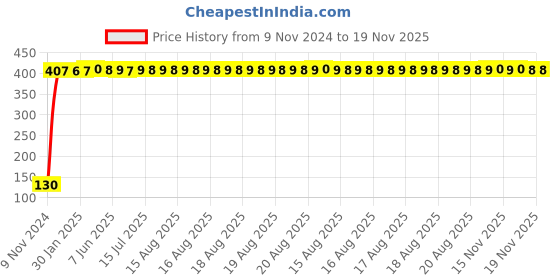 moglix.com Yato 9x11mm Double Ring Spanner, YT-4842 yato Price History Graph from 9 Nov 2024 to 18 Nov 2025