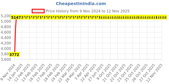 moglix.com Yato 9x250mm Be-Cu Non-Sparking Slotted Screw Driver, YT-65473 yato Price History Graph from 9 Nov 2024 to 12 Nov 2025