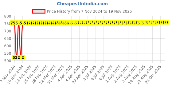moglix.com Yato 9x7mm Al-Cu Non-Sparking Bi-Hexagonal Ring Spanner, YT-67786 yato Price History Graph from 7 Nov 2024 to 18 Nov 2025