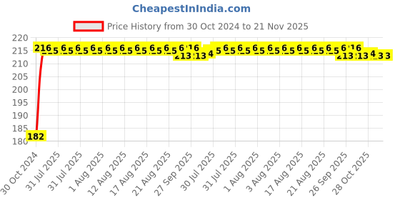 moglix.com Yato Alloy Steel Spinner Handle with Bit Adapter Bit for Drill Machine, YT-27975 yato Price History Graph from 30 Oct 2024 to 21 Nov 2025
