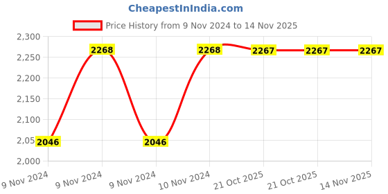 moglix.com Yato Anchor Setting Gun with 60 Hollow Expansion Bolts, YT-51451 yato Price History Graph from 9 Nov 2024 to 13 Nov 2025