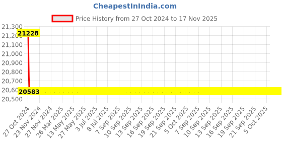 moglix.com Yato Band Saw 1100W YT-82185 yato Price History Graph from 27 Oct 2024 to 17 Nov 2025