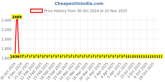 moglix.com Yato Bi-Hexagonal Ring Spanner Set Tool Set Carbon Steel Spanner, YT-48651 yato Price History Graph from 30 Oct 2024 to 19 Nov 2025
