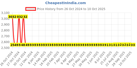 moglix.com Yato Black Injector Puller Set, YT-06176 yato Price History Graph from 26 Oct 2024 to 10 Oct 2025