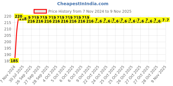 moglix.com Yato Brass Universal Head Hand Tool, YT-2371 yato Price History Graph from 7 Nov 2024 to 8 Nov 2025