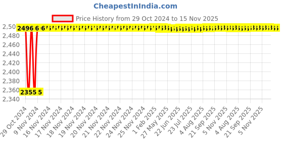 moglix.com Yato Chrome 8 Pcs Spline Impact Bit Socket Set, YT-1069 yato Price History Graph from 29 Oct 2024 to 15 Nov 2025