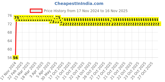 moglix.com Yato Chrome Vandium Steel Torx Socket, YT-05231 yato Price History Graph from 17 Nov 2024 to 15 Nov 2025