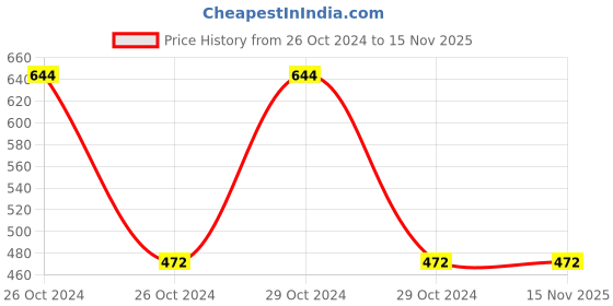 moglix.com Yato CrV SDS Plus Flat Chisel, YT-4721 yato Price History Graph from 26 Oct 2024 to 15 Nov 2025