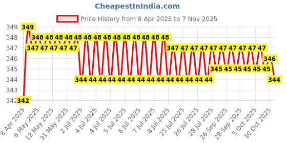 moglix.com Yato Dia 10mm Spur Wood Drill Bit, YT-4356 yato Price History Graph from 8 Apr 2025 to 7 Nov 2025