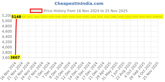 moglix.com Yato Double Ring Spanner Set, YT-48187 yato Price History Graph from 16 Nov 2024 to 24 Nov 2025